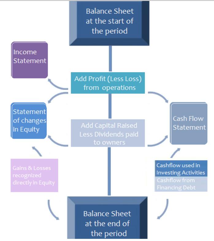 The following diagram summarizes the link between financial statements. Conclusions 1. Accounting information system prepares the whole range of different information for different users.