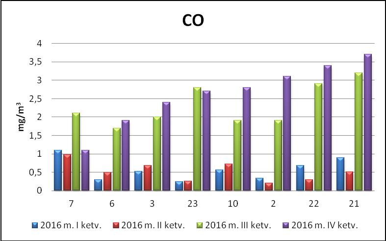 2016 m. spalio mėn. anglies monoksido (CO) maksimali 8 val. vidurkių koncentracija Klaipėdos miesto savivaldybės teritorijoje matavimo vietose neviršijo CO nustatytos maksimalaus 8 val.