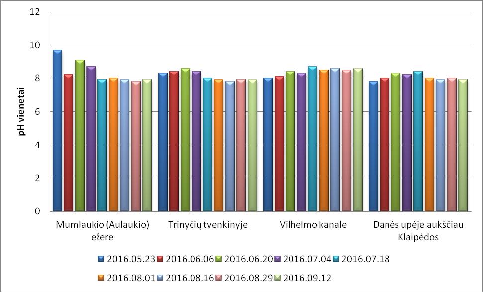 2016 m. rugsėjo 12 d. Klaipėdos miesto telkiniuose P bendrojo koncentracija kito nuo 0,038 mg/l iki 0,129 mg/l o fosfatų koncentracija kito nuo 0,058 mg/l iki 0,221 mg/l.