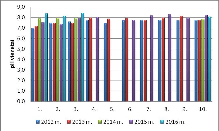 2012-2016 m. ph tyrimų vidutinių metinių rezultatų suvestinė Eil Pavadinimas Nr.