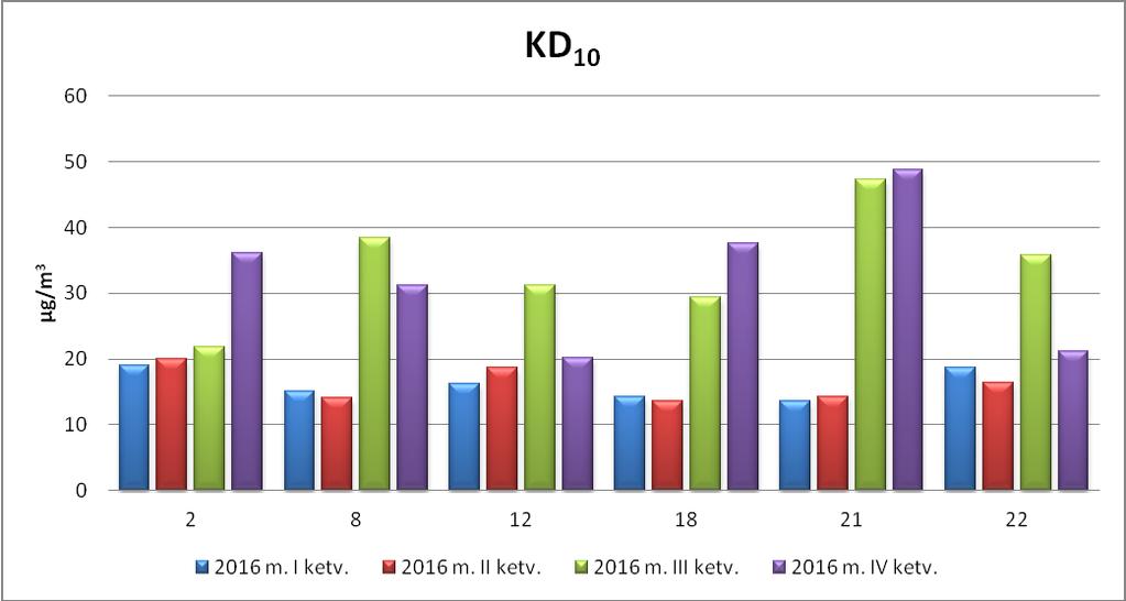 μg/m 3. Būtina pažymėti, kad 2016 m. III ketv. visuose tyrimų vietose nebuvo užfiksuota KD 10 24 val. vidurkio ribinės vertės (50 μg/m 3 ) viršijimų. 2016 m. gruodžio mėn.