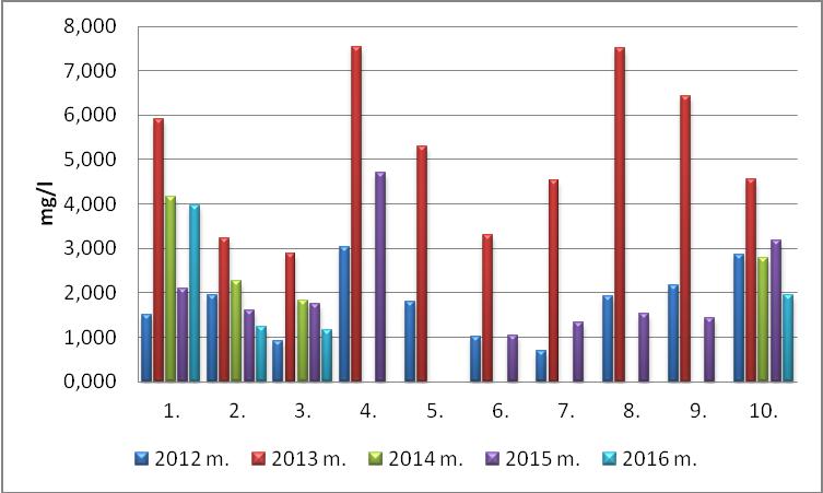 49 pav. 2012-2016 m. Bendrojo azoto vidutinių metinių koncentracijų paviršiniame vandenyje vizualizacija 2012 m.