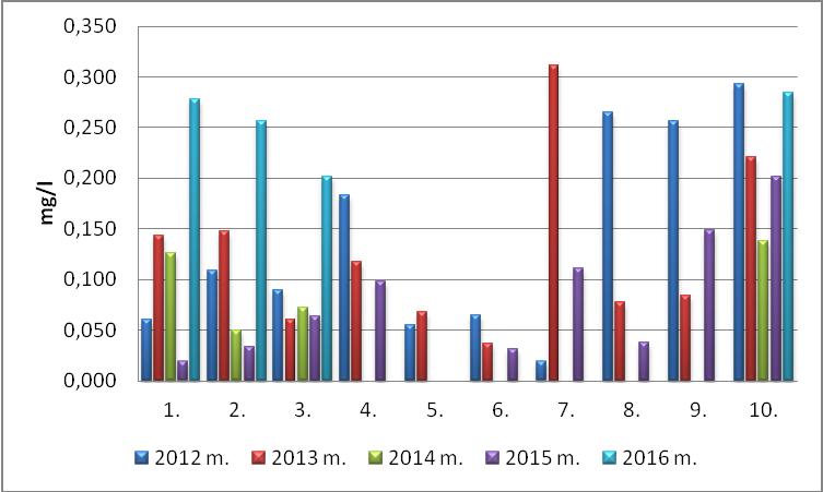 2015 m. Klaipėdos miesto telkiniuose nitratų vidutinės metinės koncentracijos kito nuo 0,344 mg/l iki 4,228 mg/l. 2016 m.