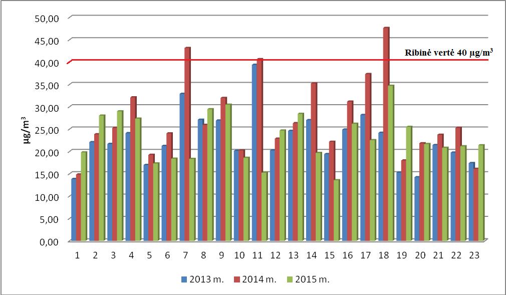 4 pav. NO 2 vidutinių metinių koncentracijų suvestinių vizualizacija 2013-2015 m. 2013 m.