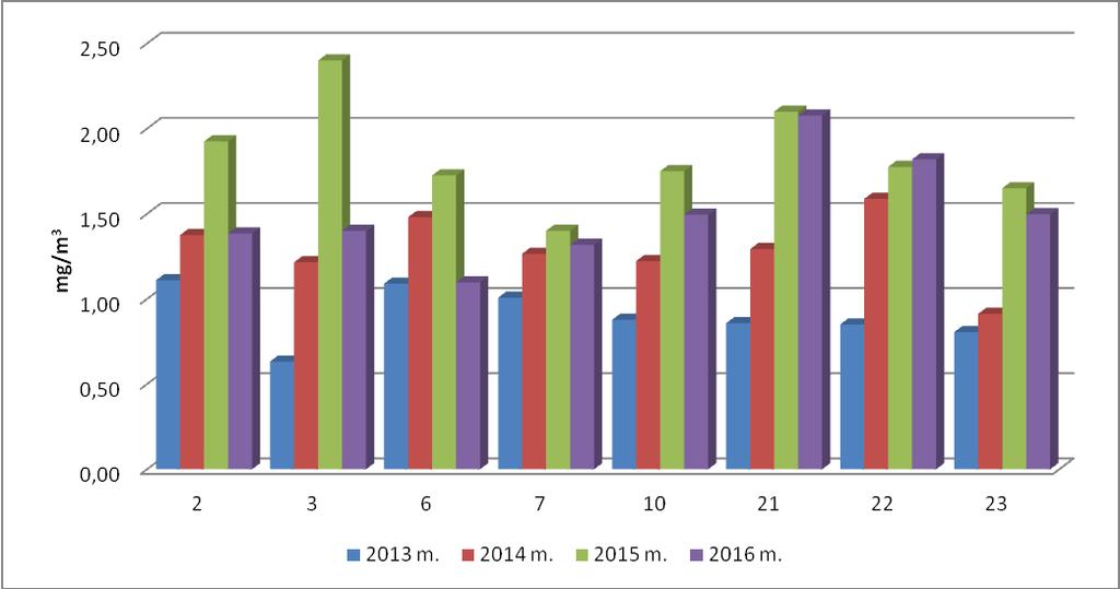 7 pav. CO vidutinių metinių koncentracijų suvestinių vizualizacija 2013-2016 m. 2013 m.