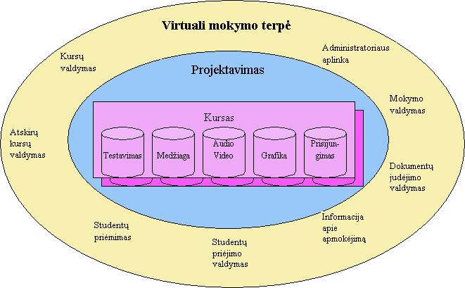 25 Virtuali mokymo terpė (VMT) tai visuma techninių ir programinių priemonių, kurios atlieka daugelio administracinių tarnybų darbą, būtinų mokymo procese.