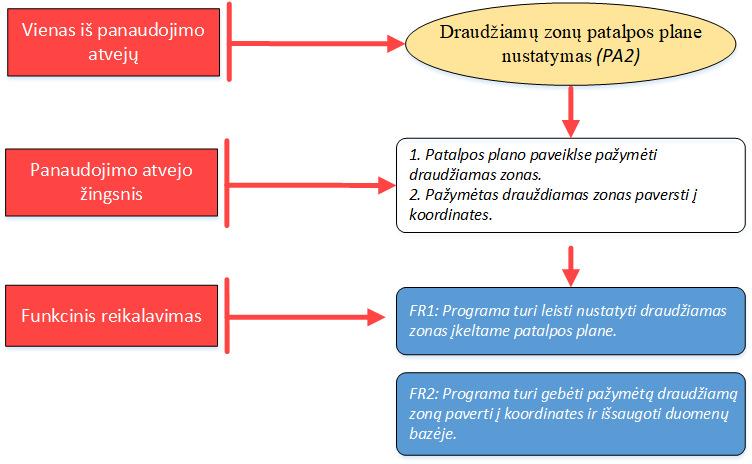 Klientinės dalies žiniatinklio programoje buvo nustatyti 16 panaudojimo atvejų. Panaudojimo atvejai nurodė kokias funkcijas programa turi suteikti jos administratoriui ir programuotojui.