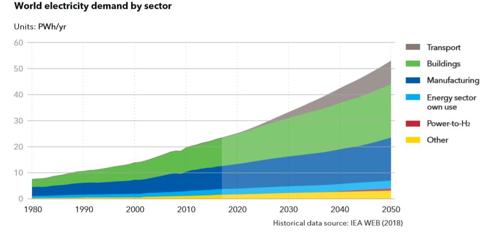 Sektoriaus plėtra skaičiais Elektros vartojimas pasaulyje 2050 m.