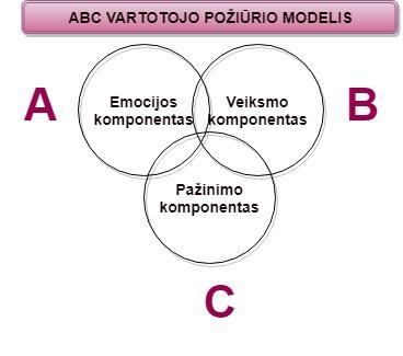 3 paveikslas. ABC vartotojo požiūrio modelis Šaltinis: Eagly ir Chaiken (1998) iš Van den Berg ir kt., (2006) A - emocijų komponentas (angl. affect) - vartotojo emocijos ir jausmai.