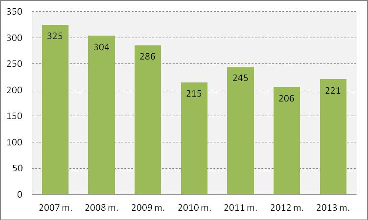 2013 m. rodikliai Per 2007 2013 m.