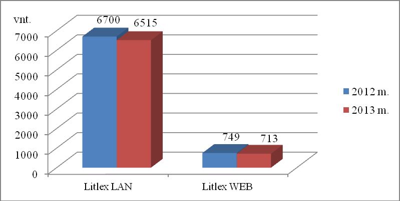 67 Parengtų ir Litlex duomenų bazėje pateiktų teisės aktų aktualių redakcijų kiekis 2012 m. ir 2013 m.: 2012 m. 2013 m. Pokytis, % Parengta naujų redakcijų, vnt. 6 805 5 980-12,12 Pastaba.