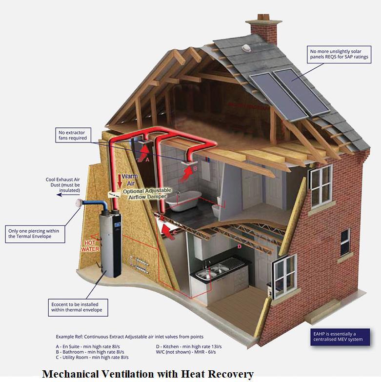 19.fig: Mechanical ventilation with heat recovery system [55] Improvement of boilers and air conditioning: There are two diverse types of old boilers gas boilers and oil boilers that are used in the