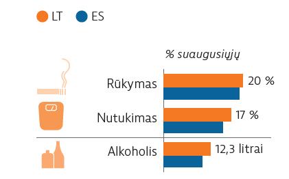 Gyvenimo būd Lietuvoje yra pagrindinis sveikatos rizikos veiksnys Lietuvos gyventojai geria daugiausia visoje ES; šis rodiklis 25 % viršija ES vidurkį 2014 m.