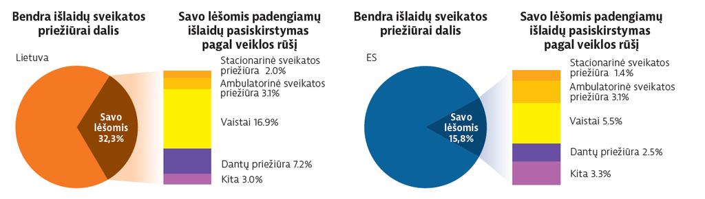 Sveikatos priežiūros sistemos paslaugomis naudojamasi daug, tačiau atvejų, kai išlaidos padengiamos savomis lėšomis, yra daugiau nei vidutiniškai ES - Nors nedaug Lietuvos gyventojų nurodė, kad jų