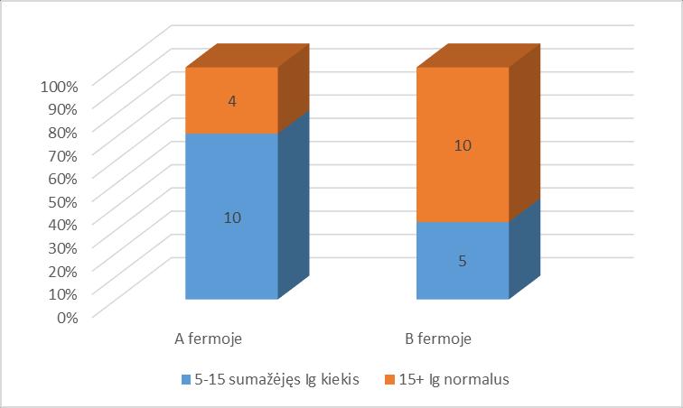 Ištyrus 14 mėginių A fermoje, 10 mėginių iš 14 (71,42 proc.) buvo nustatytas sumažėjęs bendras Ig kiekis ir tik 4 iš 14 mėginių buvo su normaliu Ig kiekiu (28,58 proc.; 4/14).