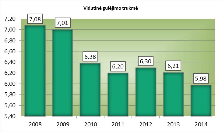 Vidutinė gulėjimo trukmė ligoninėje (atėmus slaugos lovadienius) per pastaruosius trejus metus mažai keičiasi, yra mažesnė nei vidutinė Lietuvoje 16,8%. 6. Lovų skaičiaus dinamika 28-214 m.