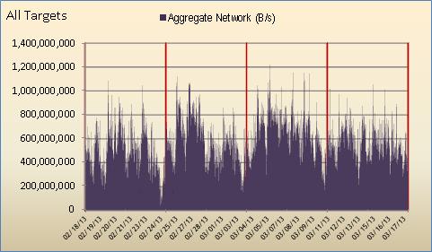 Savaitiniai skaičiavimai 3.20 pav. Tinklo apkrovos histograma Tinklo užimtumo grafikas parodo, kad bendra vidutinė tinklo greitaveika (savaitei) yra ~600 Mbps.