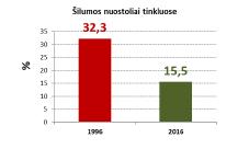 Taigi Lietuvoje kasmet augant biokuro naudojimui centralizuotas šilumos tiekimas tampa vis žalesnis, o importuojamų gamtinių dujų šilumos ir elektros gamybai sunaudojama vis mažiau.