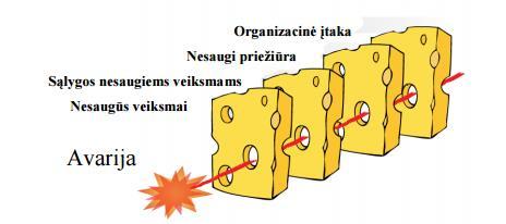 Taigi, priežastis, dėl ko atsitinka nelaimė, nulemia tam tikra klaidų seka, bei netinkamos prevencinės priemonės. Pagal Šveicariško sūrio modelį (žr. 4 pav.
