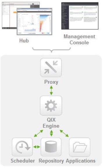Platforma Qlik Sense tai analitikos platforma, naudojanti asociatyvinį analitikos variklį operatyvinėje atmintyje.