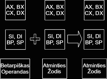 Pavyzdžiui: a DW 12 ADD ax, bx ; ax := ax + bx ADD dx, a ; dx := dx + 5 ADD ah, 5 ;