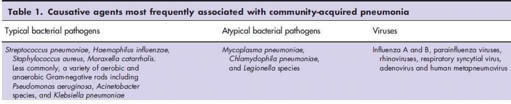 Curr Opin Pulm Med 2013, 19:198 208 Sukėlėjai Streptococcus Coxiella burnetti Mycoplasma pneumoniae Chlamydia Legionella pneumophila Staphylococcus aureus Virusai Azijos studijos: