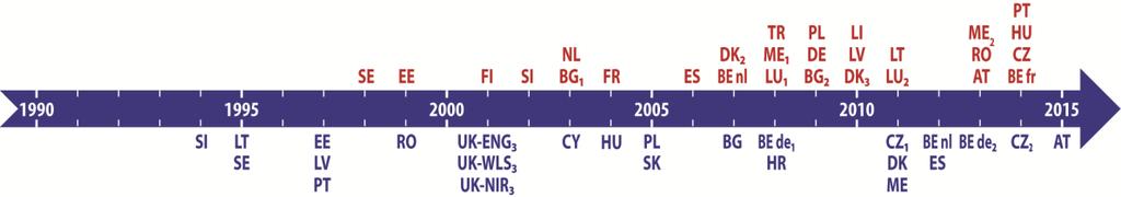 Suomija. Anglų kalbos mokėjimo lygis, atliekant 9 klasės užsienio kalbų (angl. Foreign Languages in Grade 9) testavimą, vertinamas nuo 1999 m. Šis testavimas 2003 m.