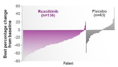 COMFORT II: Ruxolitinib vs.