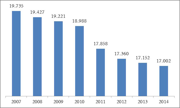 Pav. 3 Gyventojų skaičius Šilutės m., 2007 2014 m. pradžioje Šaltinis: Lietuvos statistikos departamentas 2007-2013 m.