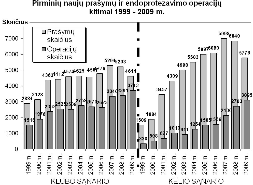 Lietuvoje atliekamų sąnarių pakeitimo operacijų skaičius, palyginti su kitų šalių tokiais rodikliais, yra gana didelis: 100 tūkst.