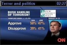 kiek žmonių palaiko antiteroristinę G.W. Bush o politiką ir paaišk jo, kad jo palaikymas išaugo net trimis procentais (17 paveikslas). Šaltinis: CNN Pipeline 17 pav.