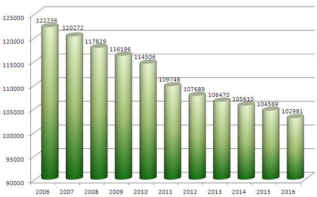 3 pav. Nuolatinių gyventojų skaičiaus kitimas Šiauliuose 2006 2016 m. Informacijos šaltinis: Lietuvos statistikos departamentas https://osp.stat.gov.