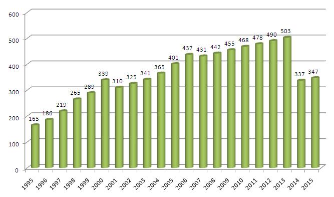 10 pav. Individualių lengvųjų automobilių skaičius, tenkantis 1000 gyventojų Šiaulių mieste 1995 2015 m.