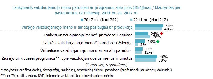 vaizduojamiems menams skirtas programas, 25% lankosi vaizduojamojo meno parodose. Per 2014-2017 m. sumažėjo lankymasis parodose Lietuvoje, tačiau išaugo lankymasis parodose užsienyje.