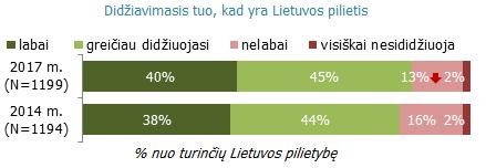 Didžiavimasis Lietuvos pilietybe Beveik visi tyrimo dalyviai Lietuvos piliečiai.