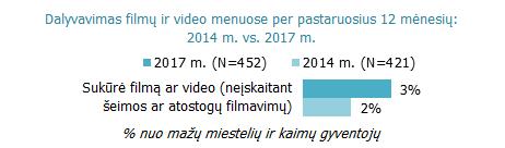 Dažniausiai video kūriniai yra kuriami 1-4 kartus per metus. Palyginti su 2014 m., mažų vietovių gyventojų, užsiimančių video menais, dalis nepakito.