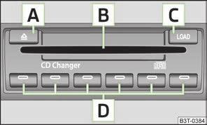 CD keitiklis pav. 109 CD keitiklis Visuomet įdėkite kompaktinį diską į CD angą B» pav. 109 užrašais į viršų. Niekuomet nespauskite kompaktinio disko jėga į CD angą, įtraukimas vyksta automatiškai.