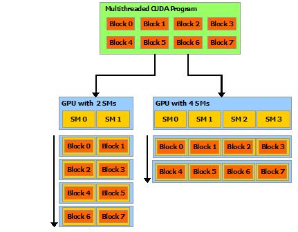 CUDA programavimo principai Programuotojas apibrėžia užduočių blokus, kurias galima atlikinėti