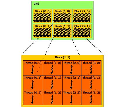Programuotojas apibrėžia blokų dydį, jų skaičių ir loginį išsidėstymą Funkcijos-kernelio viduje