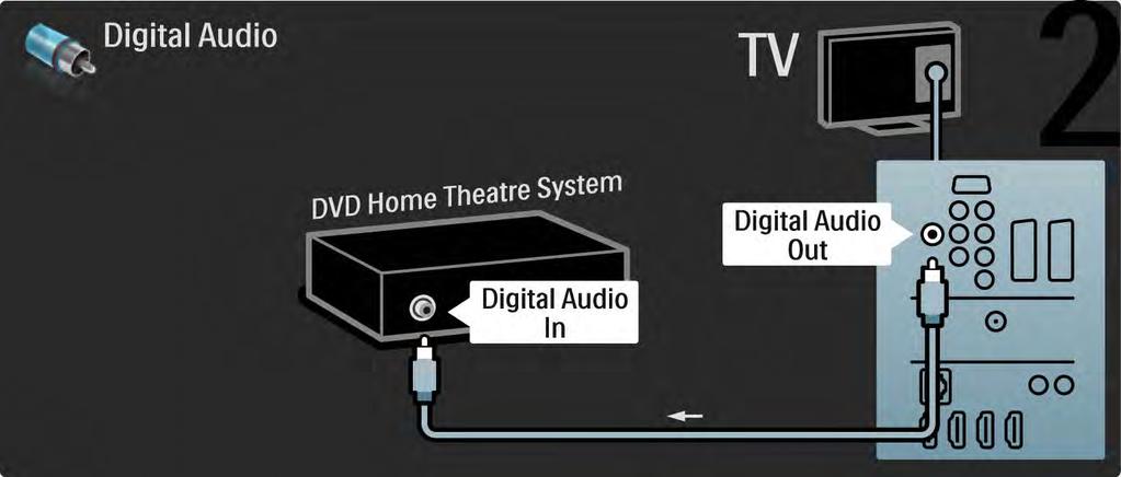 5.3.2 DVD namų kino sistema 2/3 Galiausiai naudokite skaitmeninio garso kabelį prijungti