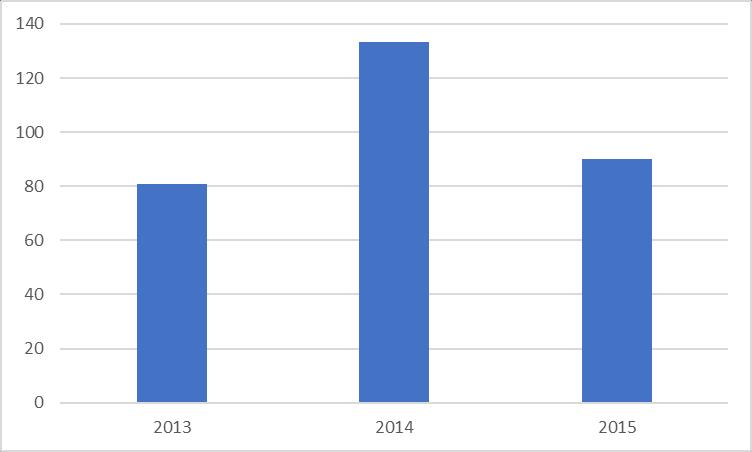 Pav. 1. Alyvos atliekų susidarymas Danijoje 2013-2015 metais, tūkst.
