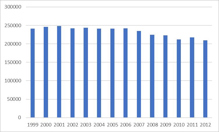 Pav. 3. Alyvos atliekų surinkimas Prancūzijoje 1999-2012 metais, tonomis ADEME duomenimis, 2011-2012 metais daugiausiai alyvos atliekų Prancūzijoje buvo regeneruojama (2011 m.