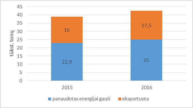 Pav. 12. Sutvarkytos alyvos atliekos Austrijoje 2015 ir 2016 metais Iš turimų duomenų apie alyvos atliekų sutvarkymą (Pav.