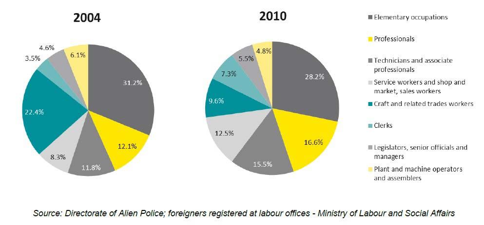 Prague Foreign nationals registered at labour offices by level of occupation, in Prague in 2010 Source: Directorate of Alien Police; foreigners registered at labour offices -