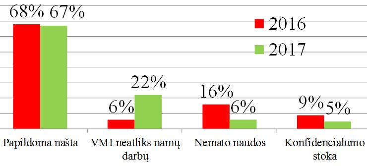 2016-2017 apklausos dalyvių neigiamus komentarus dėl i.saf-t galima sugrupuoti į 4 grupės: 1. papildomos našta, 67% 2.