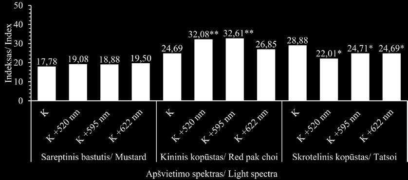 8 paveikslas. Papildomos žalios 520 nm, geltonos 595 nm ir oranžinės 622 nm LED šviesos poveikis daiginių chlorofilų indeksui. K palyginamasis apšvietimas (445 nm, 638 nm, 665 nm, 731 nm LED).