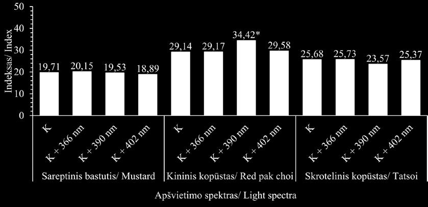 K a reference lighting (445 nm, 638 nm, 665 nm, 731 nm LED). * value is significantly different from control: P < 0.05.