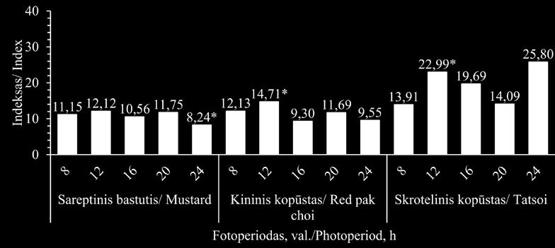 LED apšvietimo fotoperiodas turėjo įtakos sacharidų kiekiams daiginiuose (15 lentelė). Nustatyta vienoda sacharidų kiekio kitimo tendencija sareptinio bastučio ir kininio kopūsto daiginiuose.