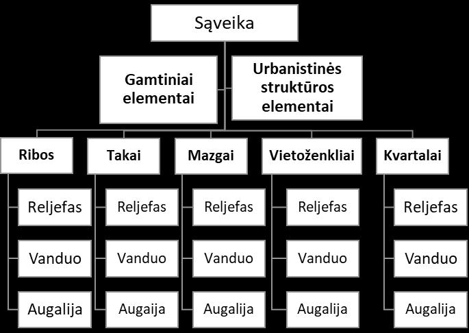 90 2. KRAŠTOVAIZDŽIO ARCHITEKTŪROS IR URBANISTIKOS SĄVEIKOS 2.6 pav. Gamtinių ir urbanistinių struktūrų elementų sąveikos analizės schema. Šaltinis: V. Deveikienė, 2018 Fig. 2.6. The schema of the analysis of interaction between the elements of natural and urban structures.