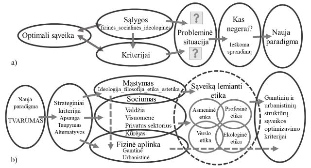 2. KRAŠTOVAIZDŽIO ARCHITEKTŪROS IR URBANISTIKOS SĄVEIKOS 93 2.7 pav. Sąveikos schema: a) Optimalios sąveikos priklausomybė ir kaita; b) Sąveikos optimizavimo kriterijų formavimas. Šaltinis: V.